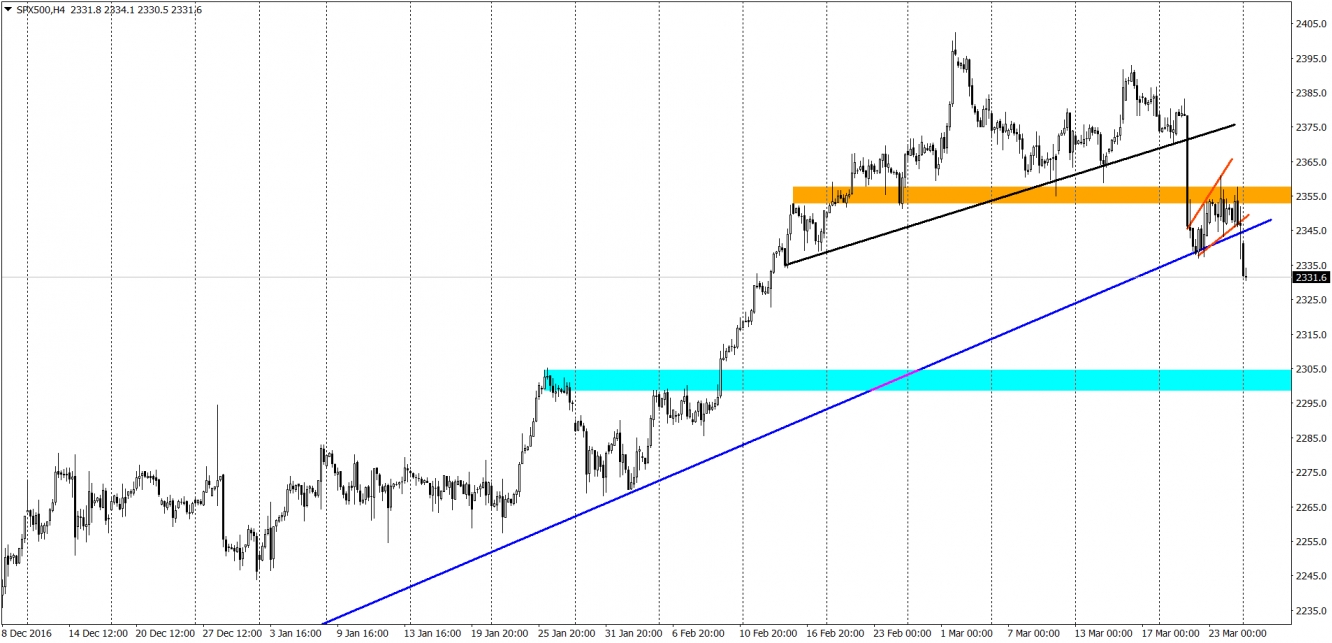 S&P 500  4 Hourly Chart