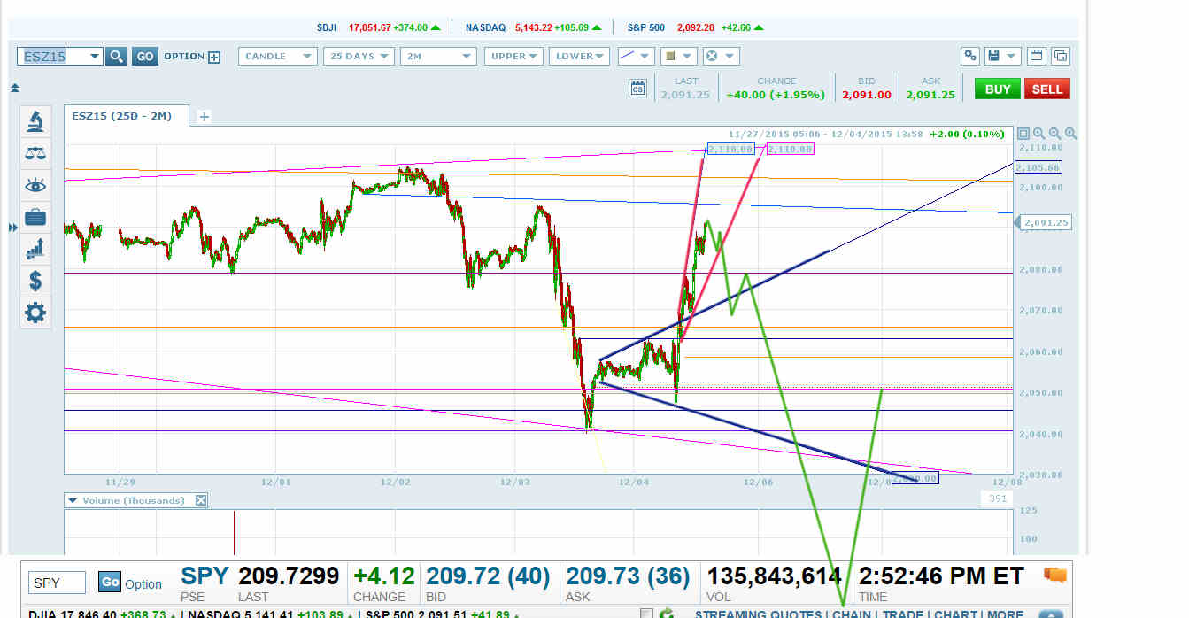 ES 25D-2M Chart
