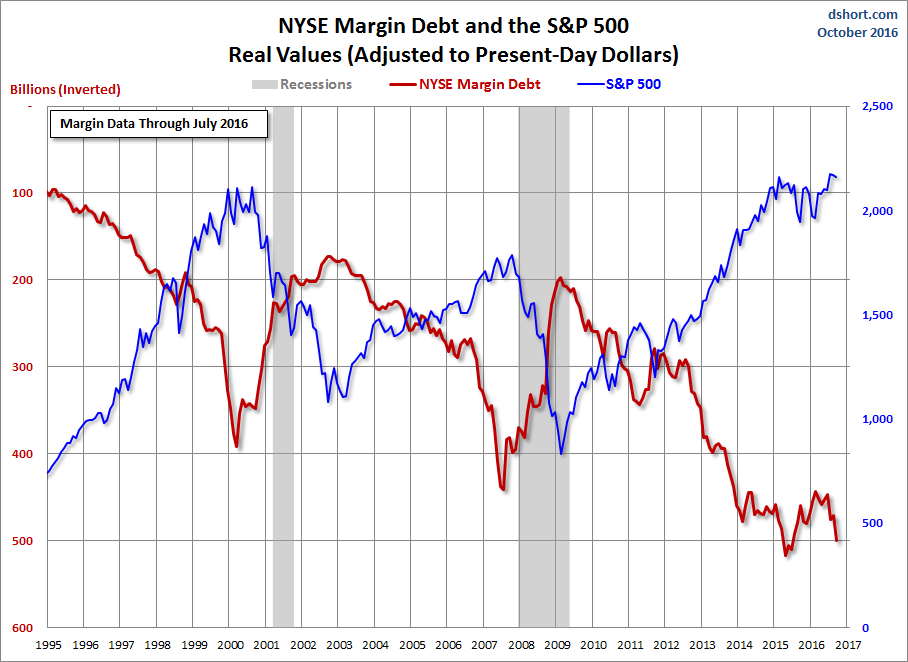 Inverted Margin Debt (red), S&P 500