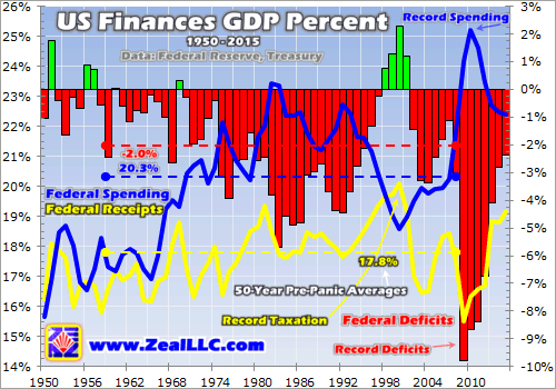US Finances GDP Percent