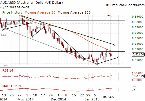 AUD/USD Forex Daily Chart