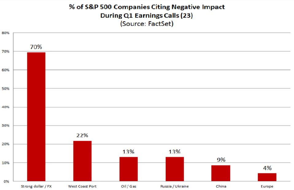 % of S&P 500 Companies Citing Negative Impact In Earnings Calls 