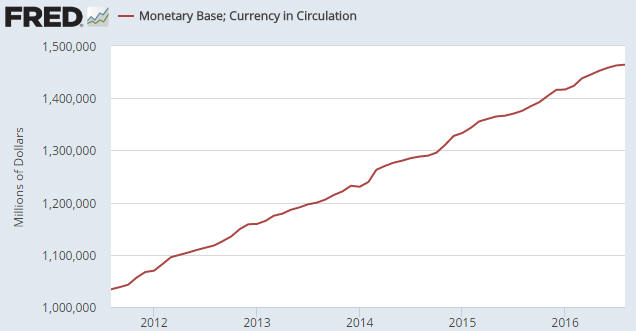 Currency In Circulation 2011-2016