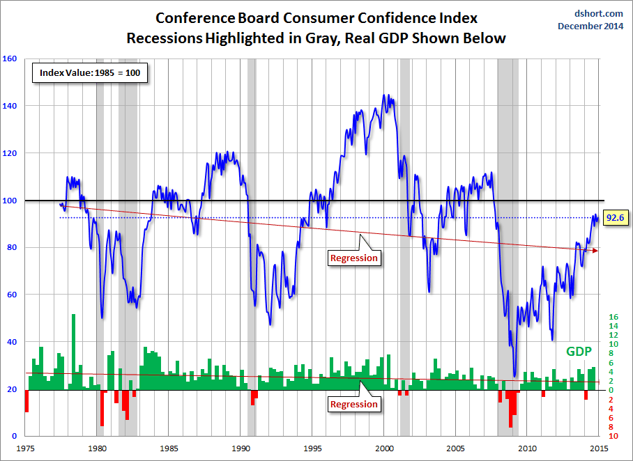 Conference Board Consumer Confidence Index