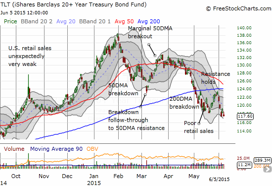 TLT sets up a classic short as it fails at 200DMA resistance