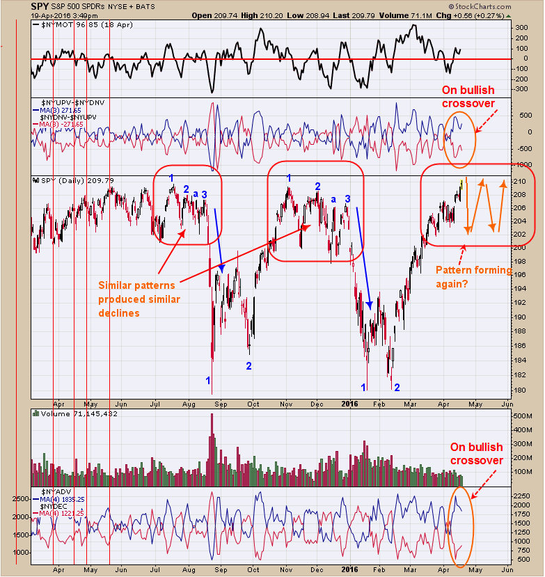 SPY Chart