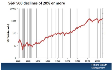 20-Percent-Corrections-1928-2008