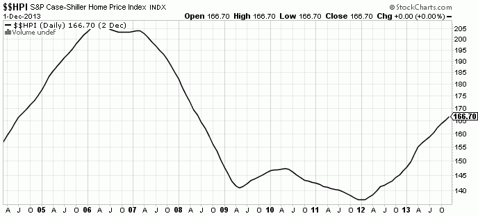 The S&P Case-Shiller Home Price Index