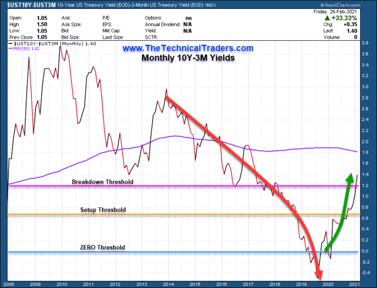 UST10Y-UST3M Yields Monthly Chart