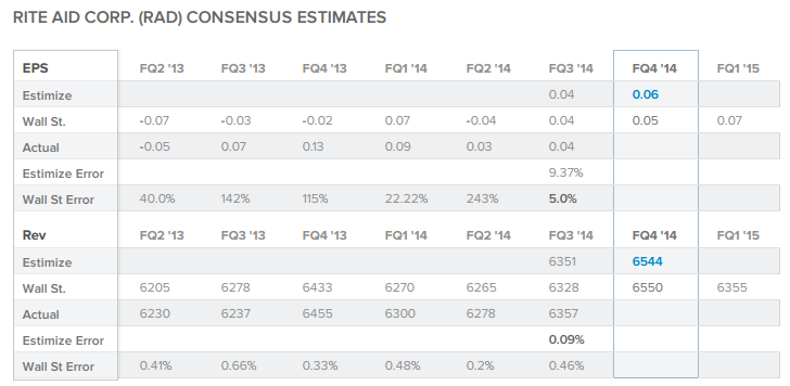 RAD Consensus Estimates Chart