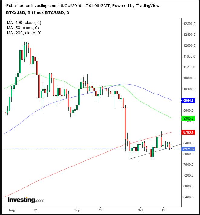 BTC/USD Daily