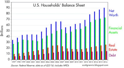 US Household Balance Sheets