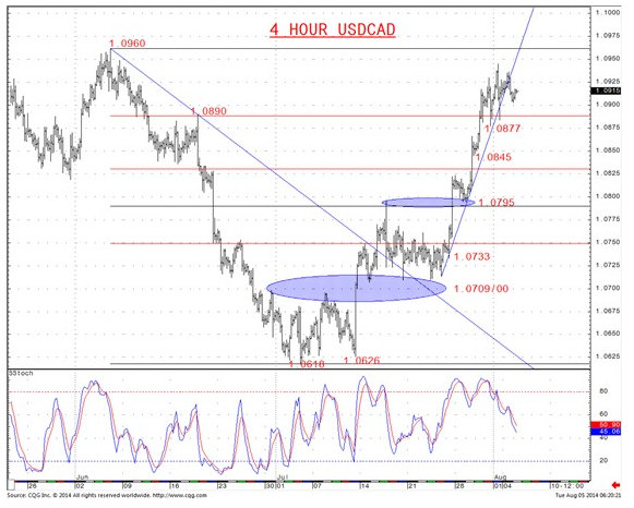 4 Hour USD/CAD Chart