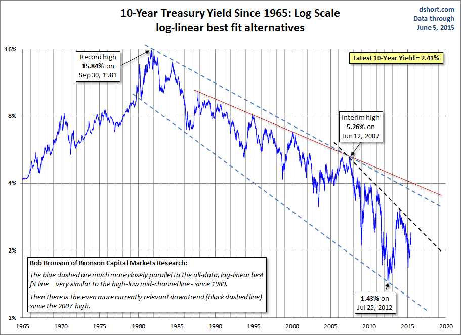 10-Year Treasury Yield Since 1965: Log Scale