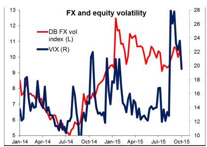 FX and Equity Volatility