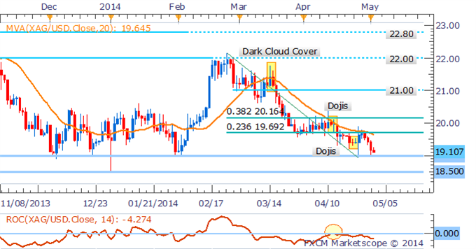 XAG/USD