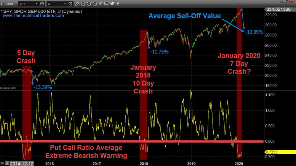 The SPY, VIX And PUT/CALL Ratio