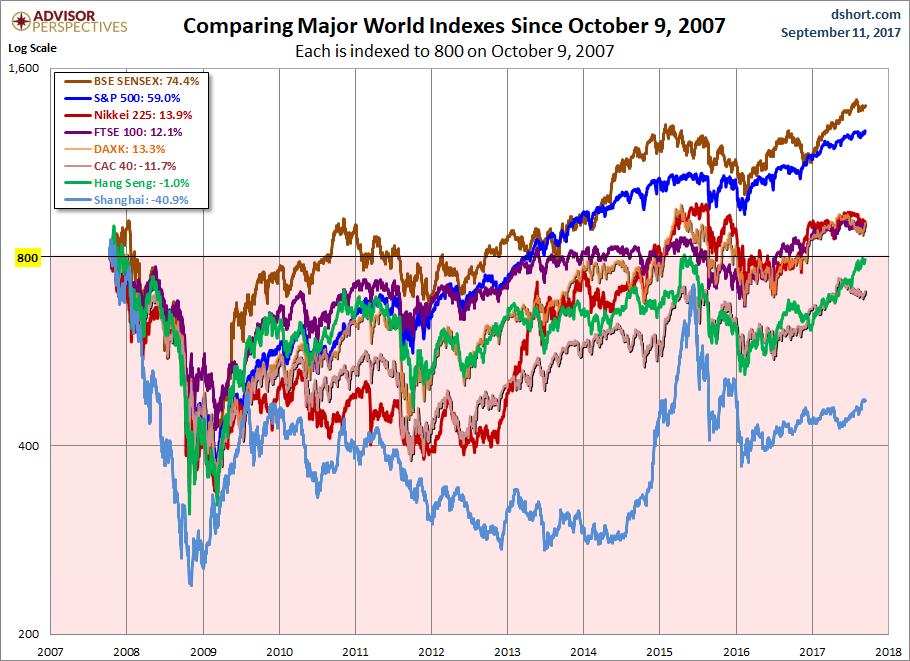 World Markets Since October 2007