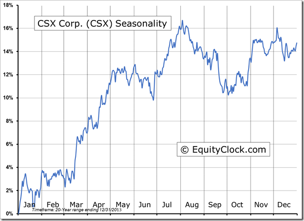 CSX Seasonality Chart