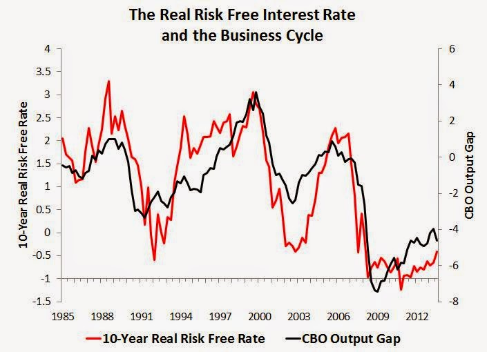 The Real Risk-Free Yield And Business Cycle