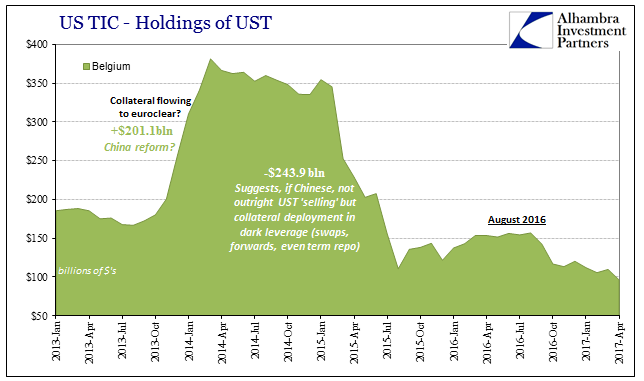 US TIC- Holdings of UST- Belgium