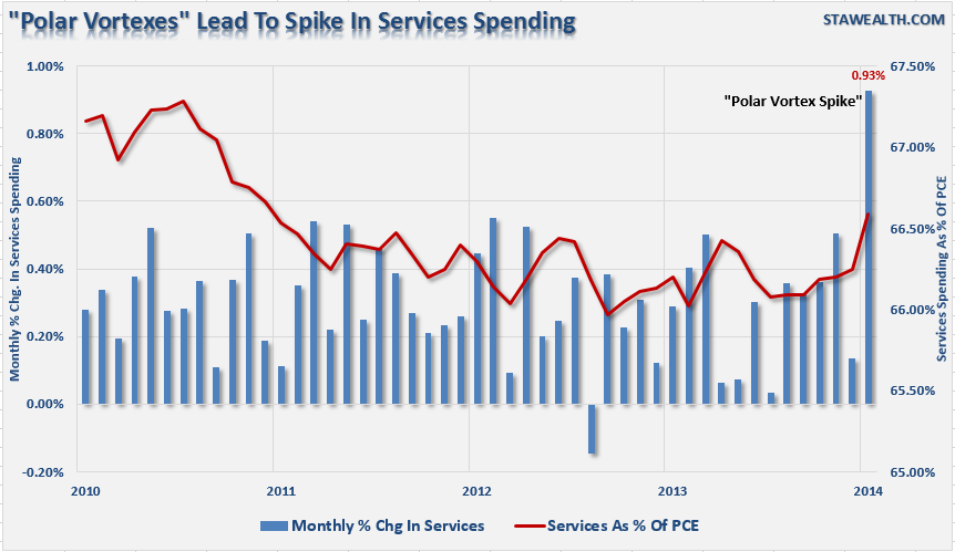 Weather Leads To Spike In Services Spending