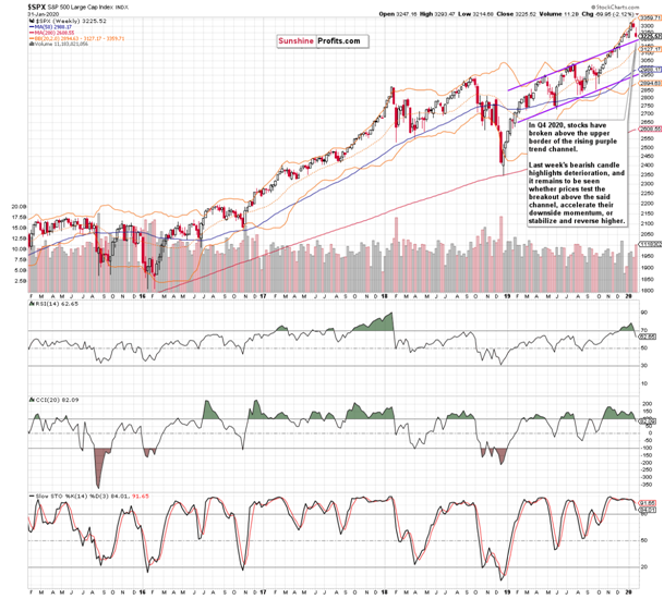 SPX Weekly Chart