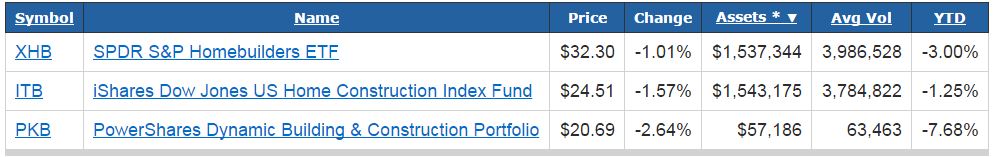 Homebuilder ETFs