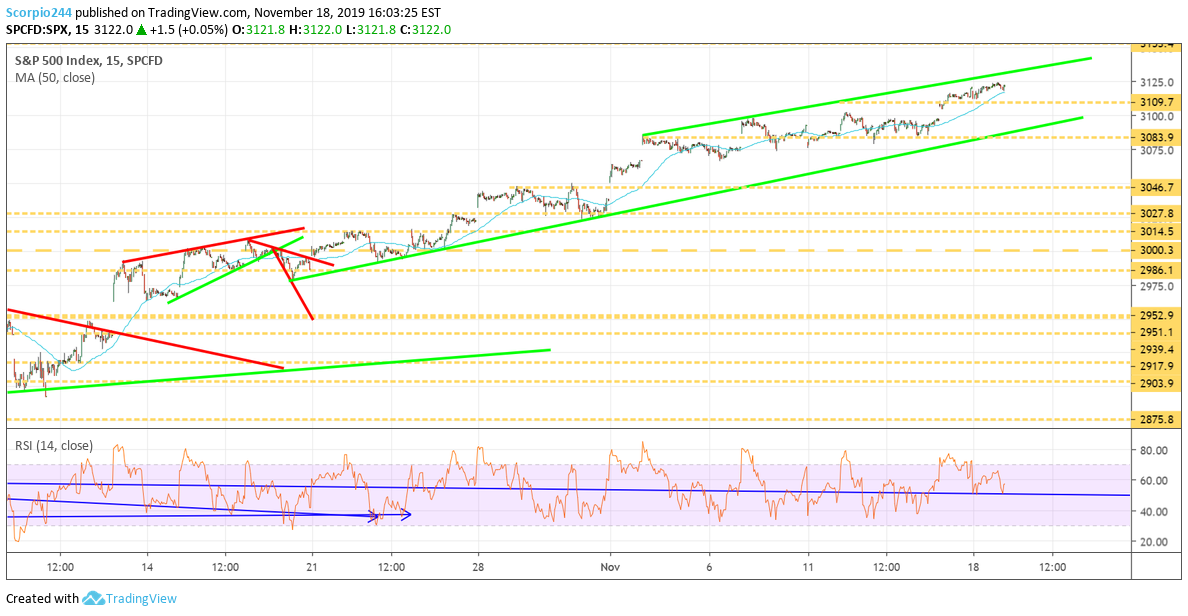 S&P 500 Index Chart