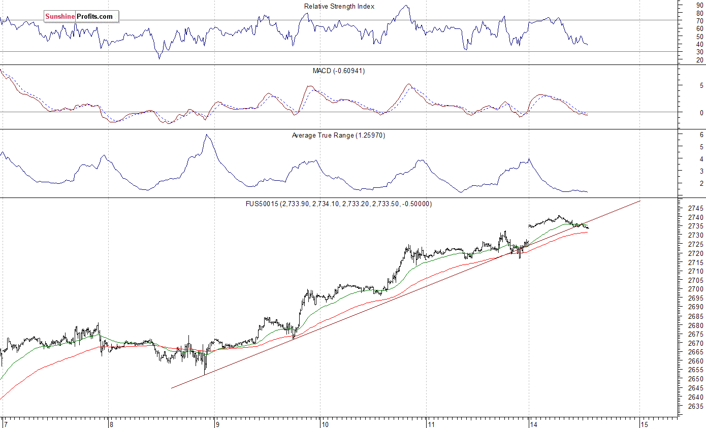 S&P 500 futures contract - S&P 500 index chart