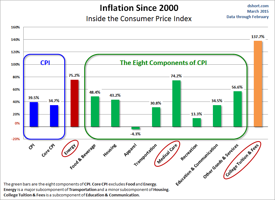 Inflation Since 2000: Inside The CPI