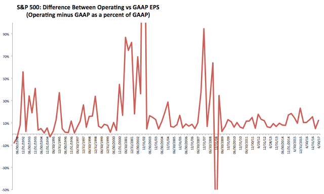 S&P 500 Defference Between Operating Vs GAAP EPS