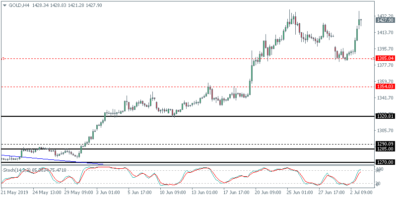 XAU/USD 4 Hour Chart