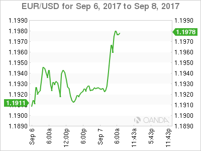 EUR/USD Sep 6-8 Chart