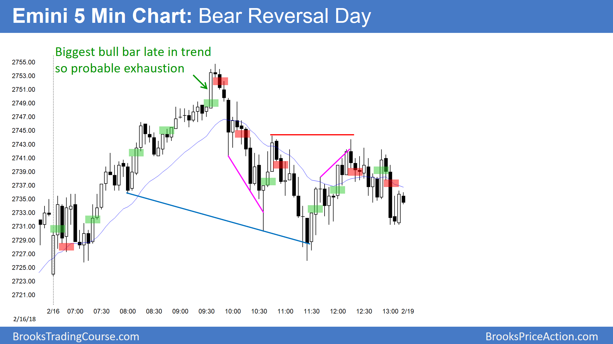 Emini S&P 500