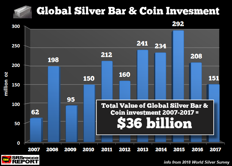 Global Silver Bar & Coin Invesment