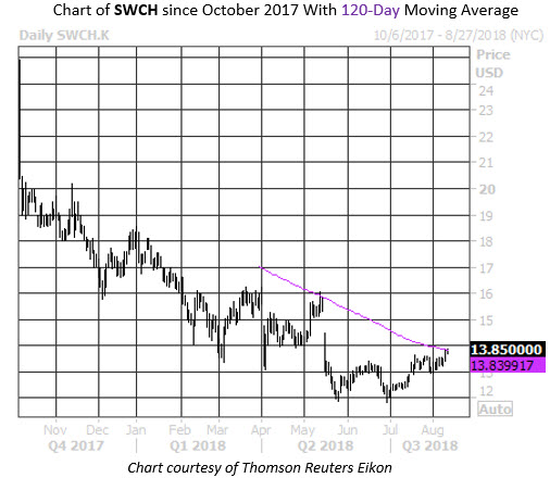 Daily Stock Chart SWCH