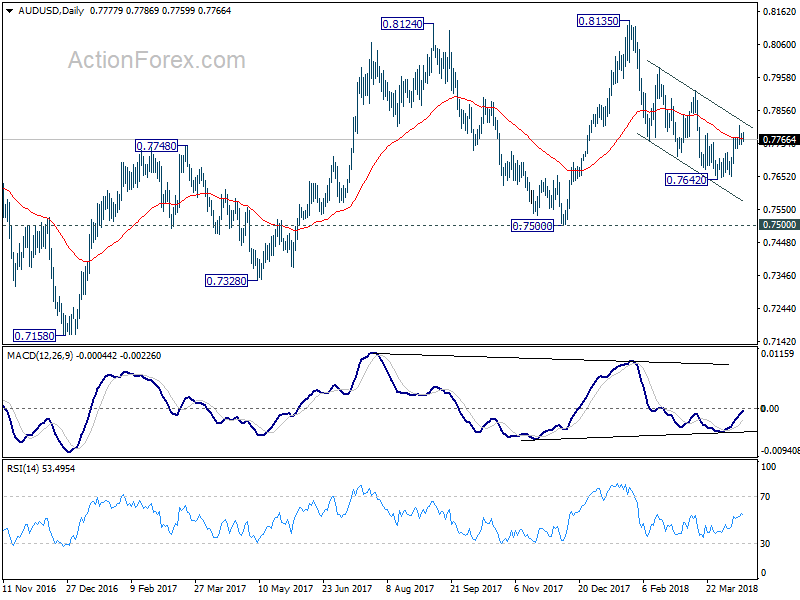 AUD/USD Daily Chart