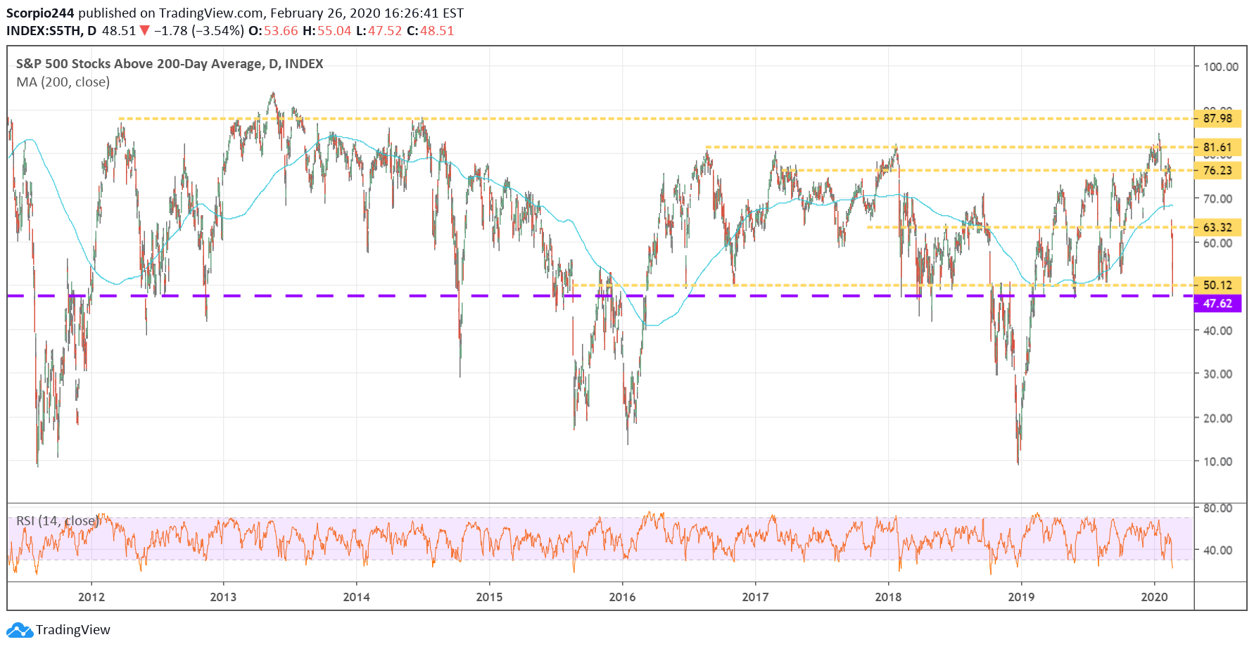 S&P 500 - Above 200 Day Average Chart