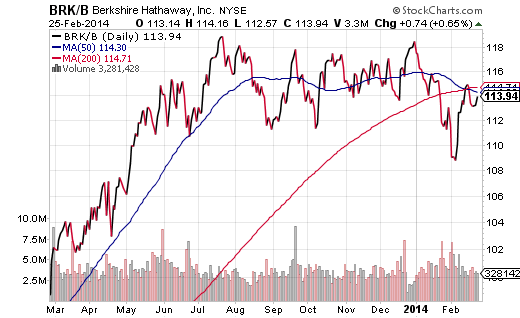 BRK-B Daily