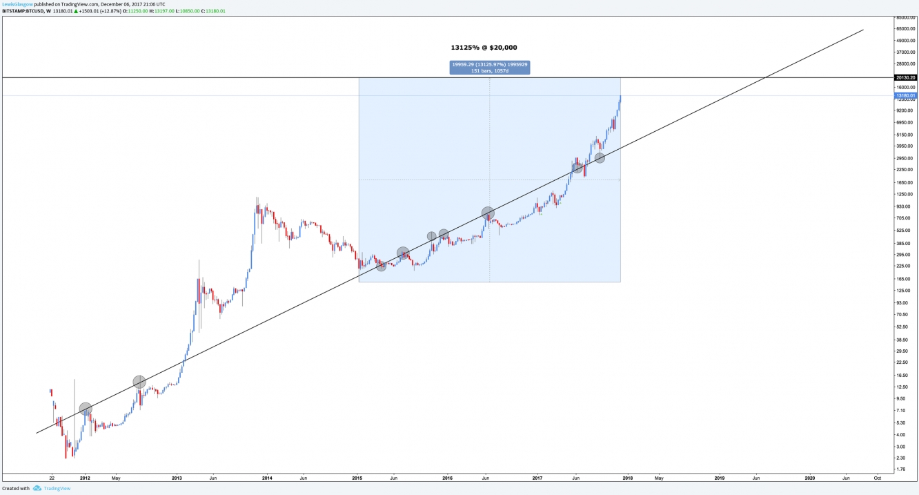 Bitcoin Weekly Chart