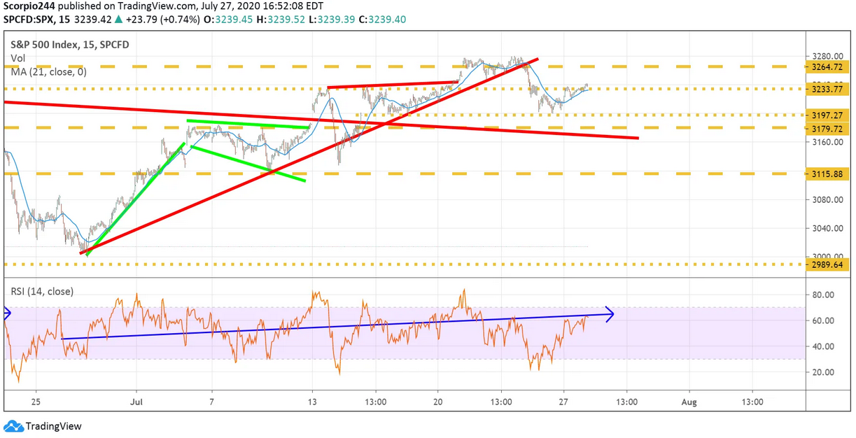 S&P 500 Index