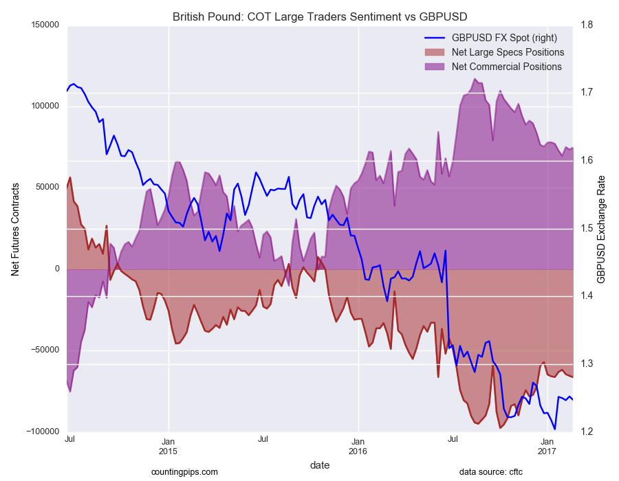 British Pound: COT Large Traders Sentiment Vs GBP/USD Chart