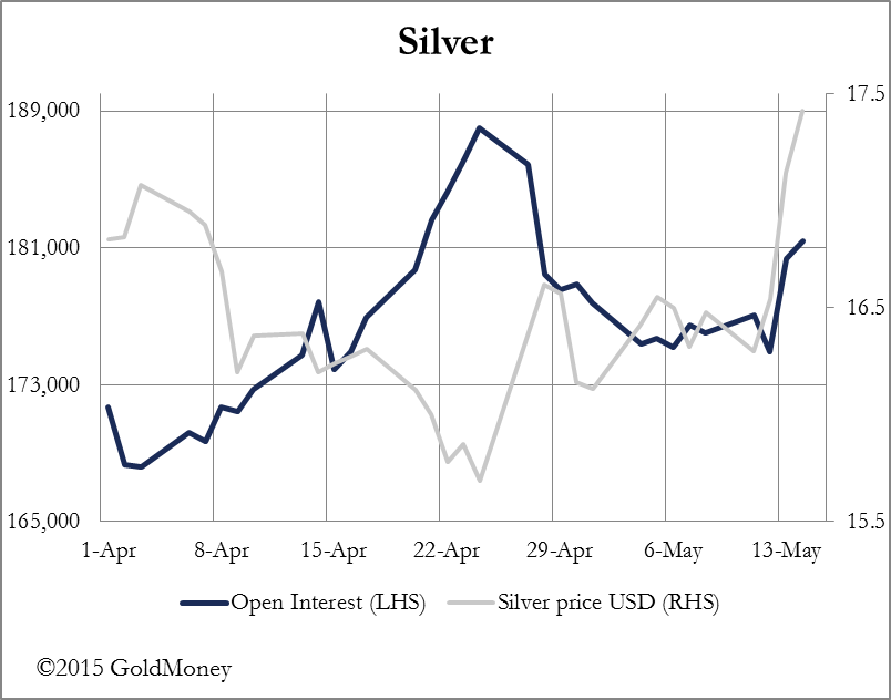 Silver: Open Interest