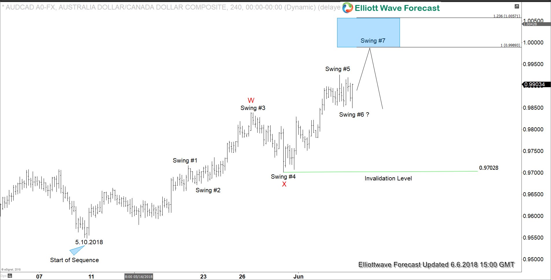 AUD/CAD Short-Term Elliott Wave Sequence