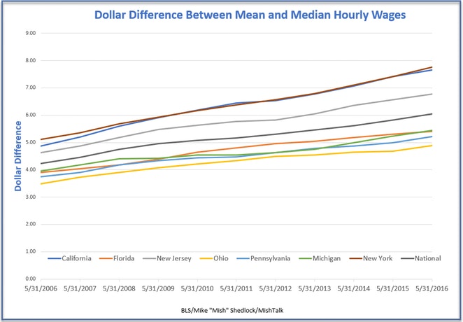 Wage Differentials Mean vs. Median Hourly Wages by State