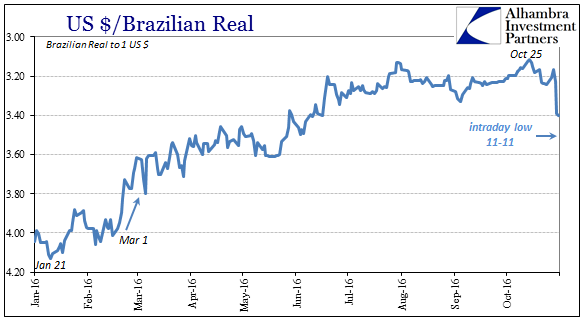 USD/BRL Chart