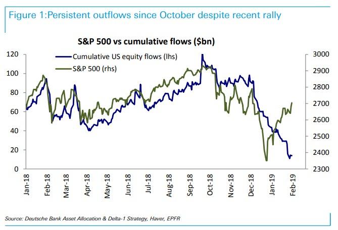 S&P 500 Vs Cumulative Fows