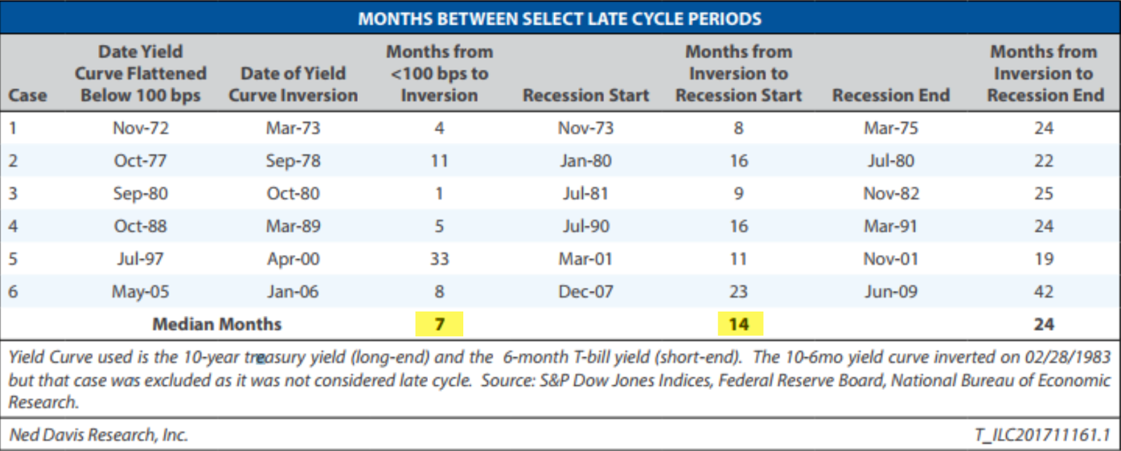 Months Between Select Late Cycle Periods