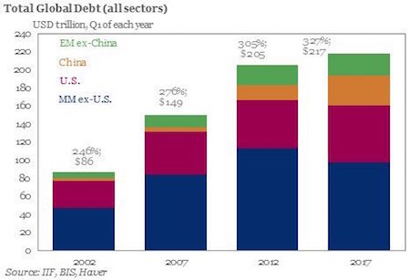 Total Global Debt